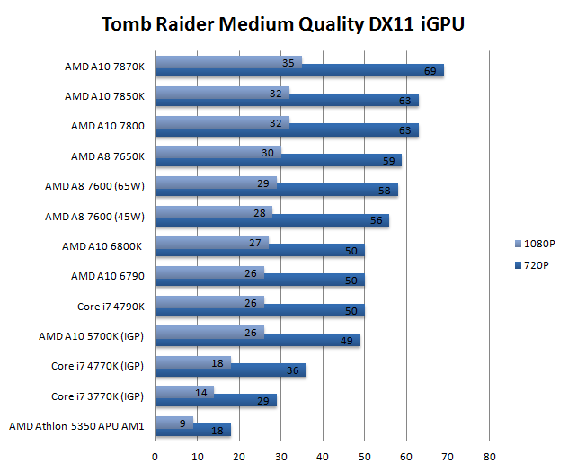 Amd 7800 характеристики