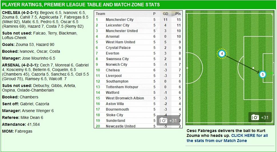 Panasnya Chelsea Vs Arsenal Di Stamford Bridge, Chelsea Kalahkan 9 Pemain Arsenal