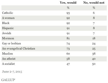 60% Warga Amerika Dukung Capres Muslim