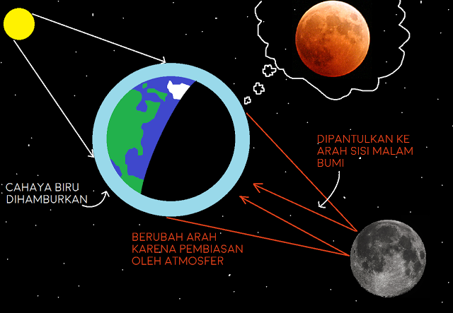 Macam Macam Fenomena Bulan