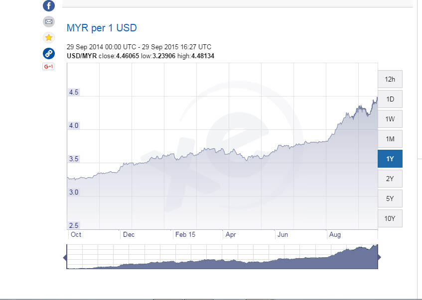 selisih dolar dari 20 Okt 2014 sampe 29 Sept 2015