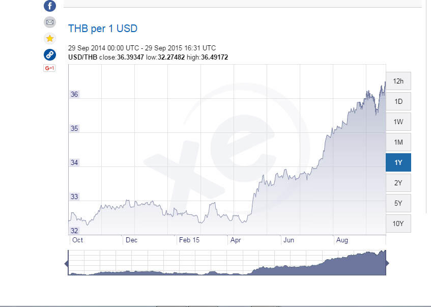 selisih dolar dari 20 Okt 2014 sampe 29 Sept 2015