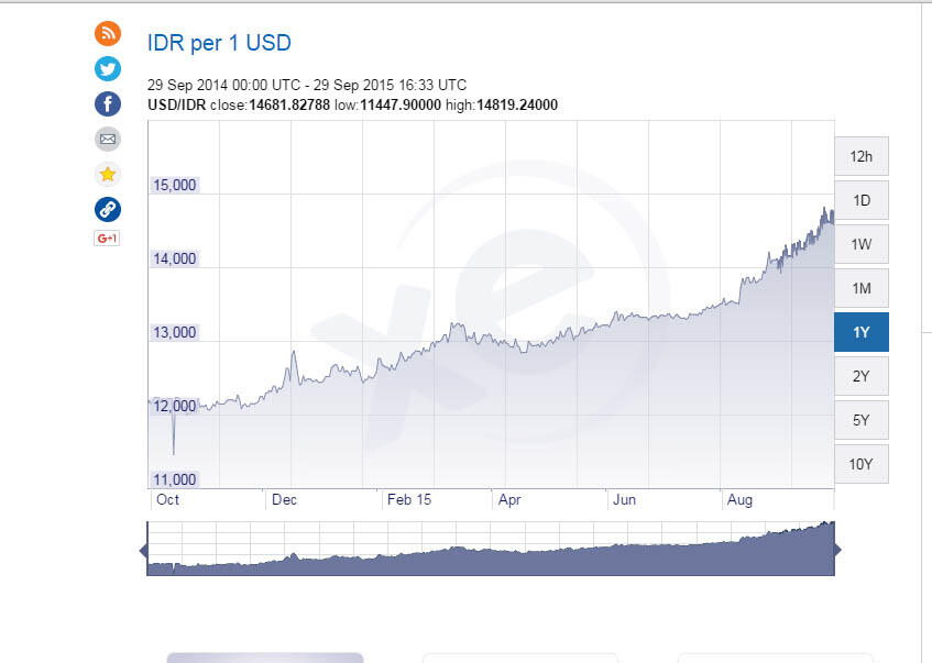 selisih dolar dari 20 Okt 2014 sampe 29 Sept 2015