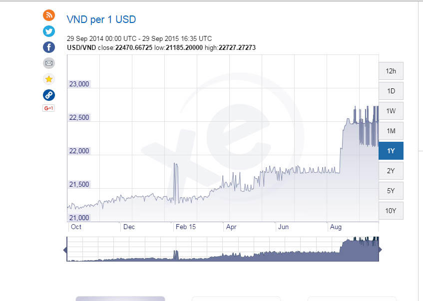 selisih dolar dari 20 Okt 2014 sampe 29 Sept 2015