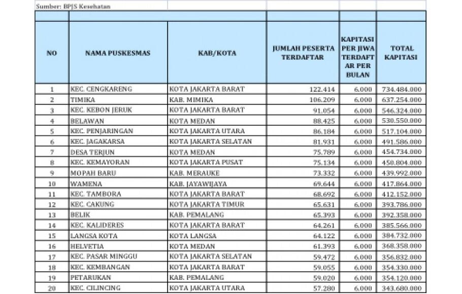 Ternyata Dokter Tidak Dibayar Rp 2.000 Per Pasien