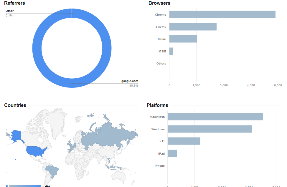 Web Traffic