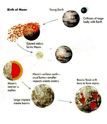 Macam Macam Fenomena Bulan