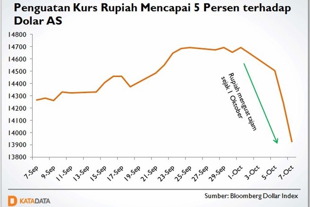 Investor Perlu Waspadai Penguatan Tajam Rupiah