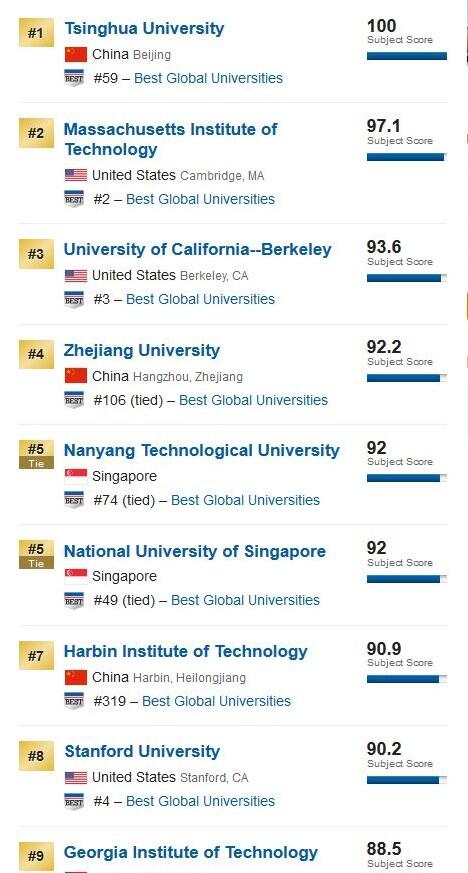 Universitas China Mengalahkan MIT Menjadi Universitas Teknik Terbaik Dunia. Indon ? 