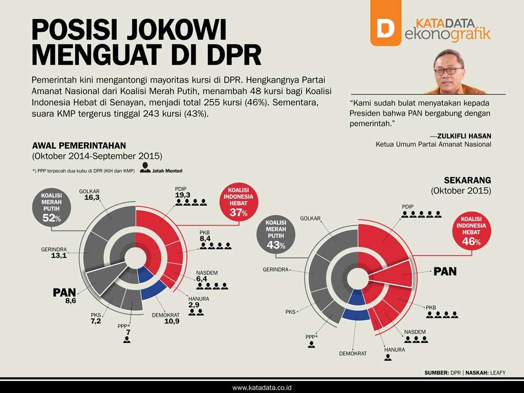 &#91;INFOGRAFIK&#93; Posisi Jokowi Menguat di DPR