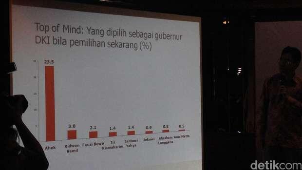 SMRC: Jika Pilgub DKI Digelar Hari ini, Ahok Kalahkan Risma dan Ridwan Kamil
