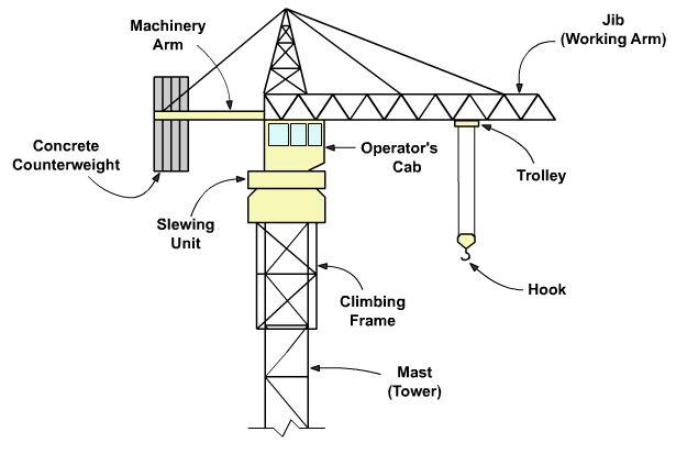 Tower Crane, Jantungnya sebuah Konstruksi Bangunan.!!! (dibaca ya gan)