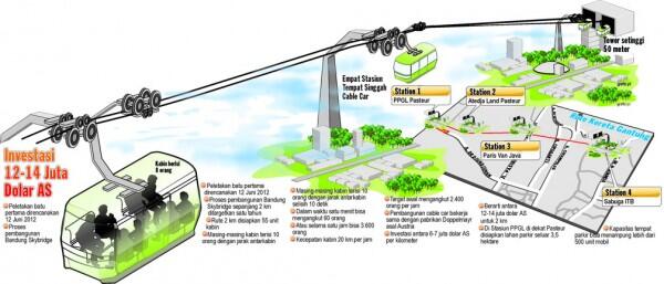 &#91;Gak Mungkin diKlaim&#93; Cable Car di Bandung Pakai Teknologi dari Austria