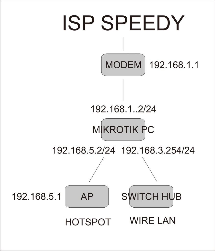 All About Mikrotik Part 3 Page 251 Kaskus