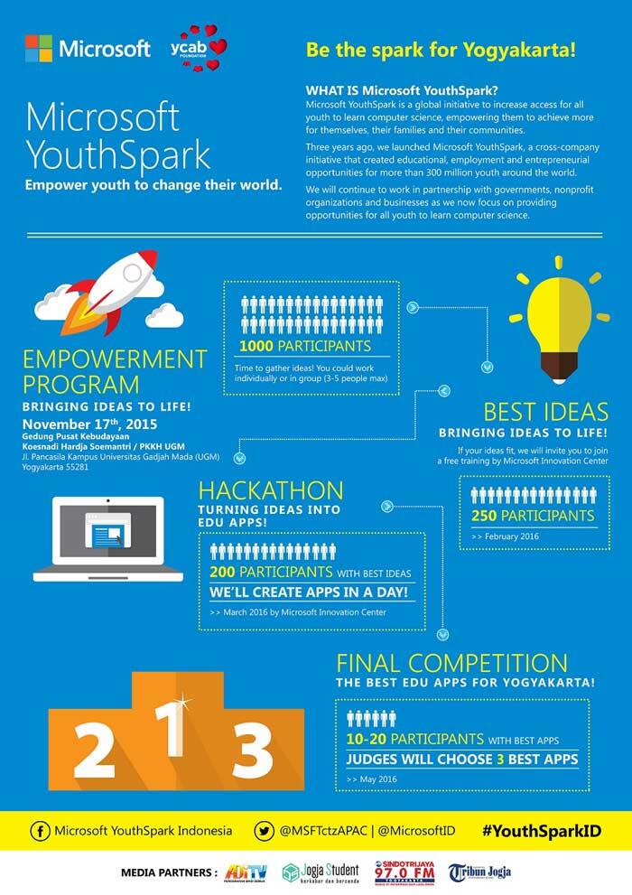 Microsoft YouthSpark, Melatih Anak Belajar Coding