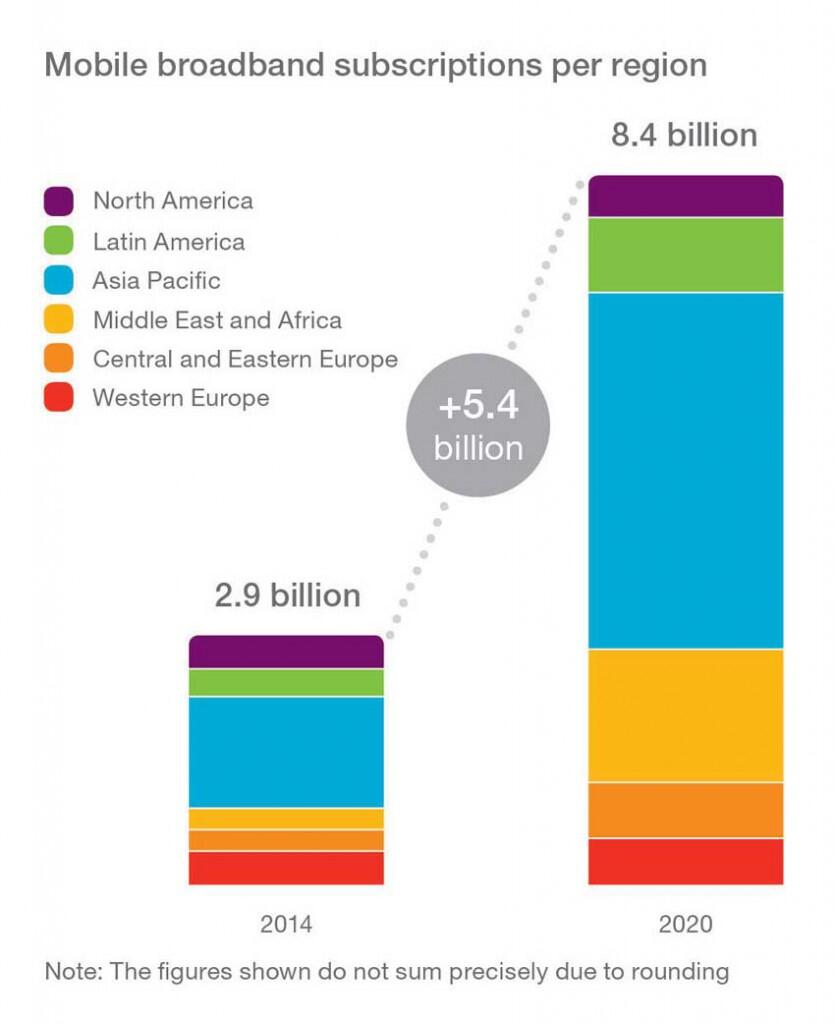 Riset Tahun 2020, Pengguna LTE Bertambah 3,1 miliar di Seluruh Dunia