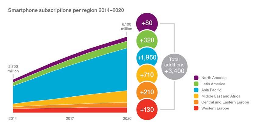 Riset Tahun 2020, Pengguna LTE Bertambah 3,1 miliar di Seluruh Dunia