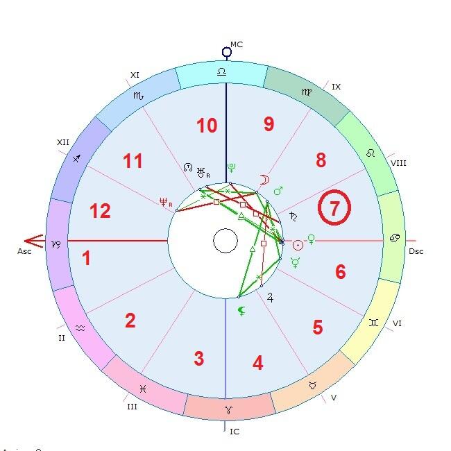Yuk lihat rejeki dan pernikahan lewat Birth Chart ( Modern Astrology )