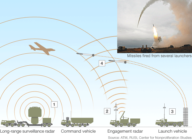 S-300 dan s-400 dalam perjalanan ke syria sebagai respon atas insiden SU-24