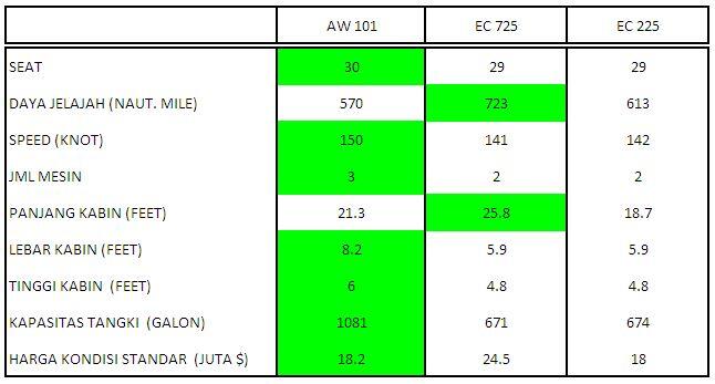 &#91;POLL&#93; PERBANDINGAN AW 101, EC 725, EC 225