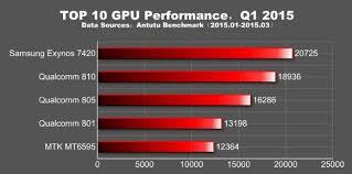 MOBILE GPU 2015: KOMPARASI DAN INFO KEKUATAN GPU SMARTPHONE