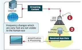 LI-FI Pengganti WIFI dengan kecepatan 100x lebih cepat dari pada WIFI &#91;masuk gan!!!&#93;