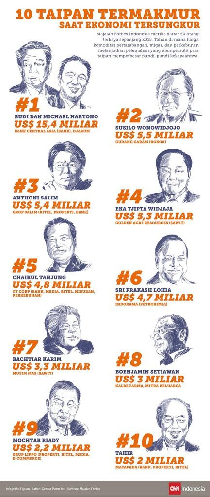 10 Taipan termakmur indonesia di tahun 2015, Ini orangnya !!!