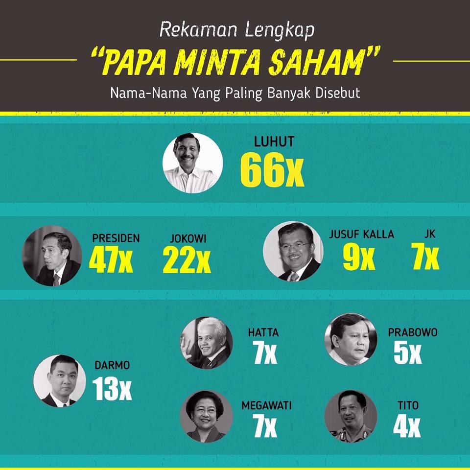 Presdir Freeport Akui Novanto Bukan Papah Minta Saham