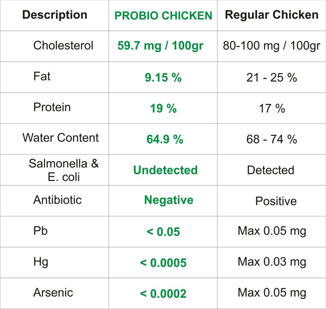 Agan ada ide apa untuk kuliner Ayam Probiotik?