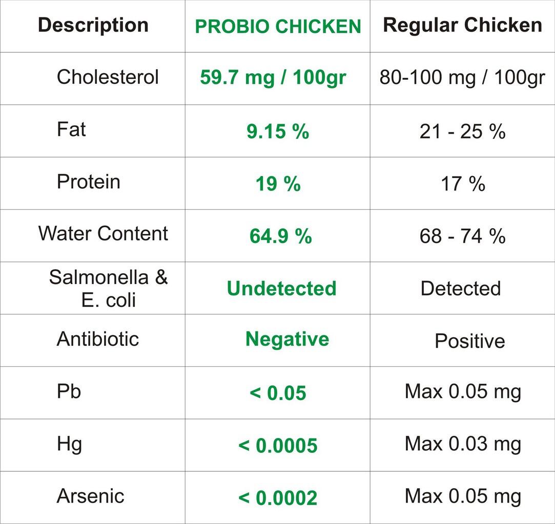 Agan ada ide apa untuk kuliner Ayam Probiotik?