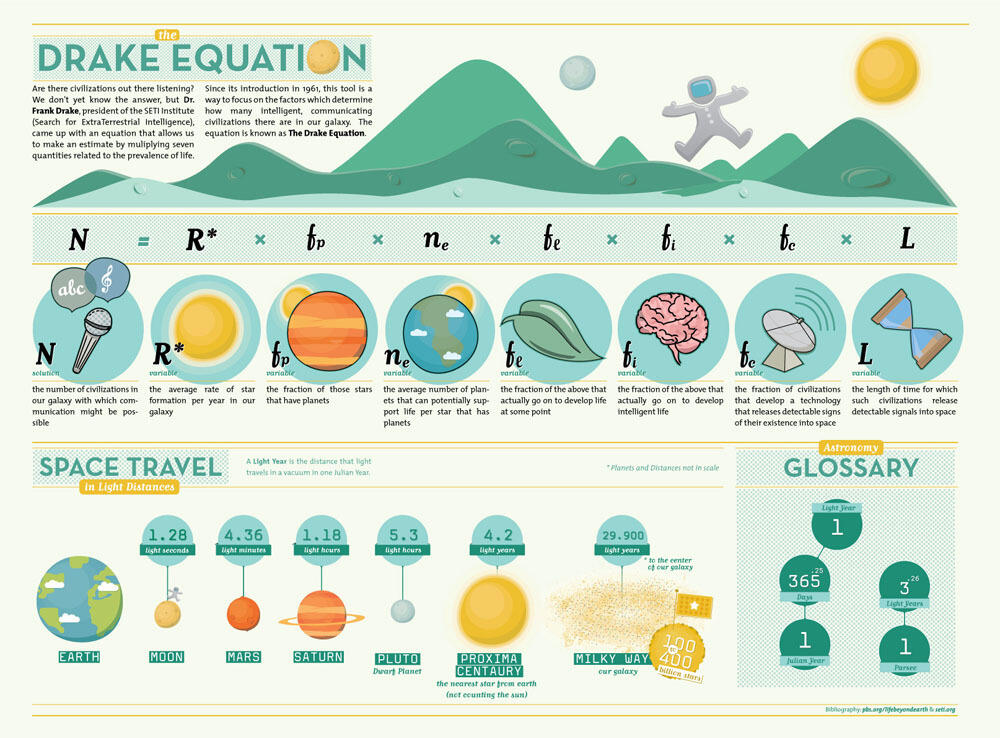 Drake Equation (Persamaan Untuk Memperkirakan Jumlah Peradaban Galaksi)