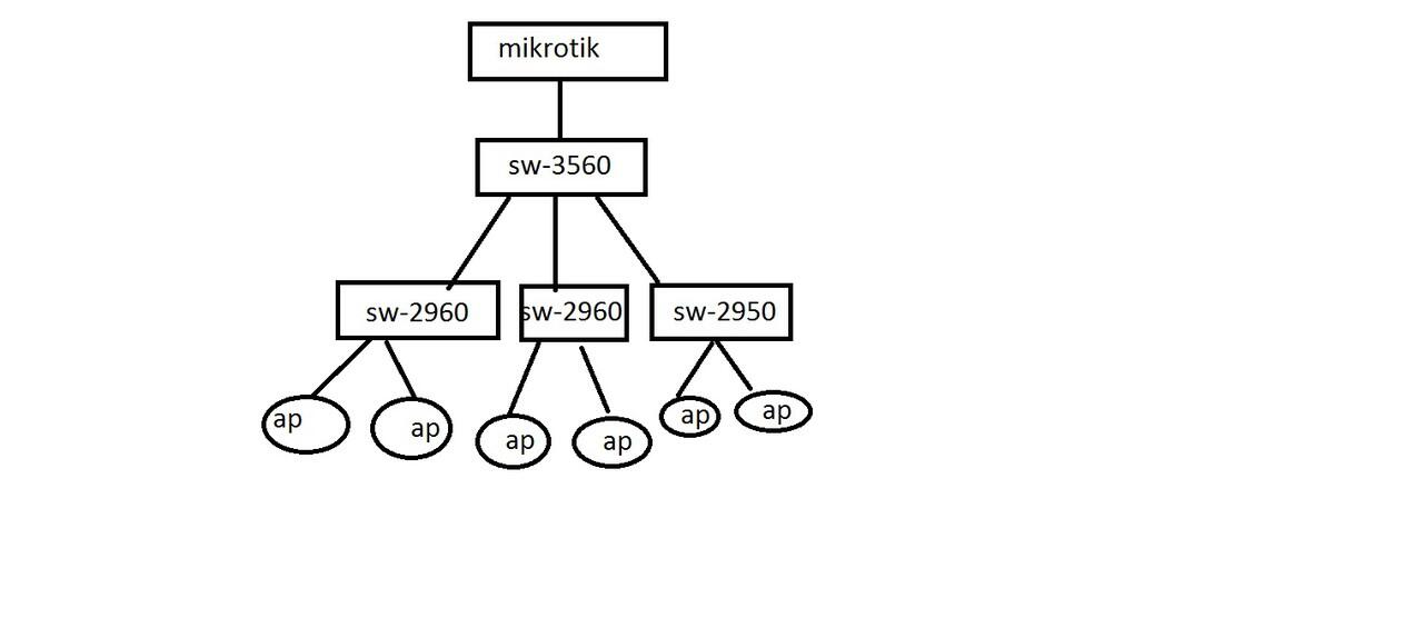 Mikrotik+Hotspot+SW3560+SW2960+AP