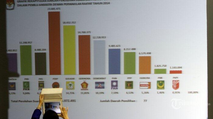 PDIP partai terkorup, kenapa masih banyak yang milih 