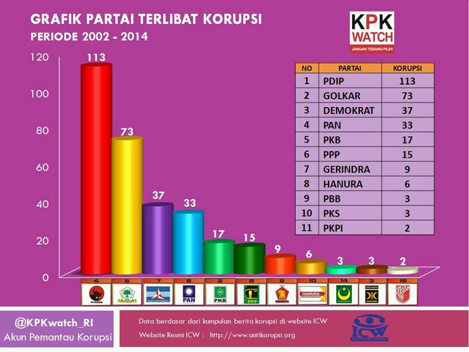 PDIP partai terkorup, kenapa masih banyak yang milih ??