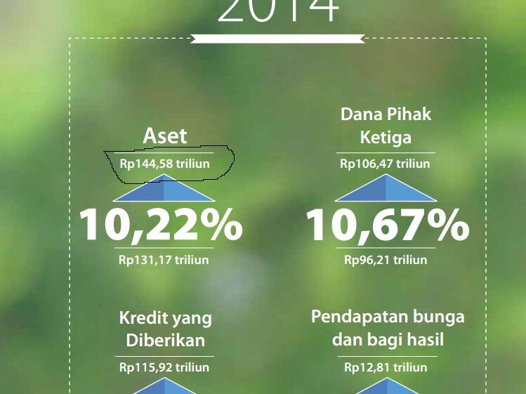 DAFTAR NAMA BANK DI INDONESIA DENGAN ASET TERBESAR DI TAHUN AKHIR 2014 