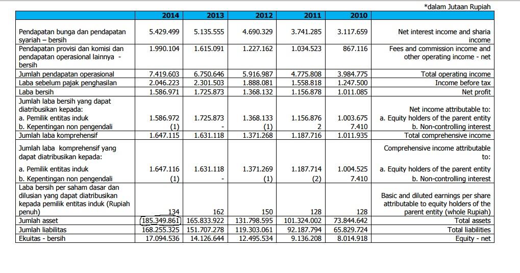 DAFTAR NAMA BANK DI INDONESIA DENGAN ASET TERBESAR DI TAHUN AKHIR 2014 