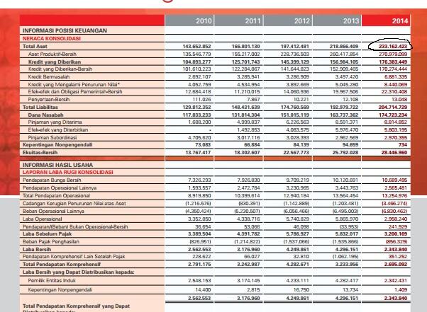 DAFTAR NAMA BANK DI INDONESIA DENGAN ASET TERBESAR DI TAHUN AKHIR 2014