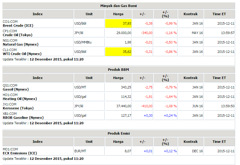 HARGA MINYAK DUNIA ANJLOK (12 desember 2015)