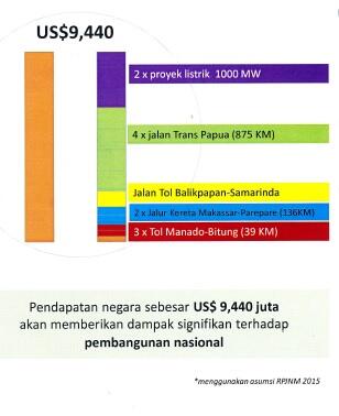 Pakai Kilang Terapung, Pendapatan Negara Lebih Tinggi Rp 100 T