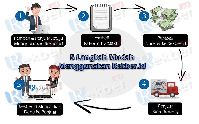 ★★★ Rekber.id - Solusi Belanja Online Aman &amp; Terima Transaksi via Web ★★★