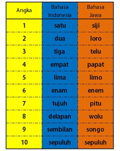 Kenapa 25 itu Selawe , 50 itu Seket dan 60 Sewidak? - Asal Usul Angka Jawa