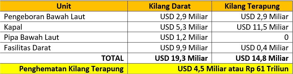 Kilang Terapung Hemat Rp 61 T, Lebih Untung Rp 100 T