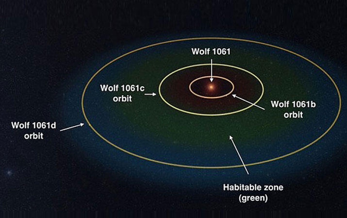 Planet Potensial Huni Makhluk Meski Manusia Akan Sulit Cocok Tinggal di Wolf1061c