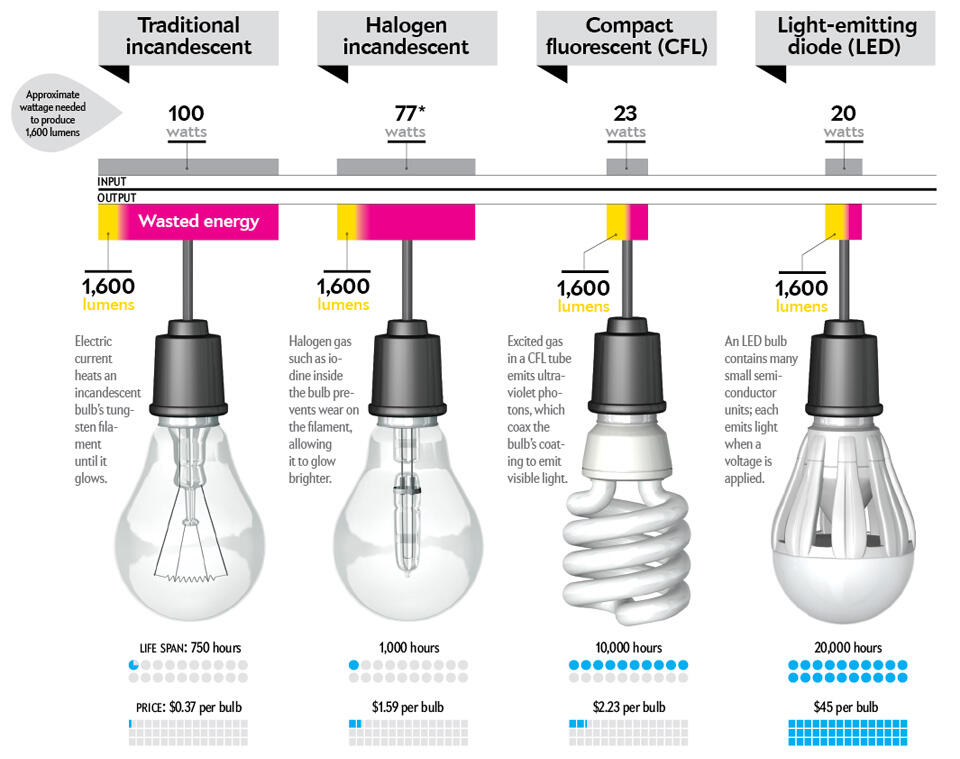 Mengenal Lampu LED