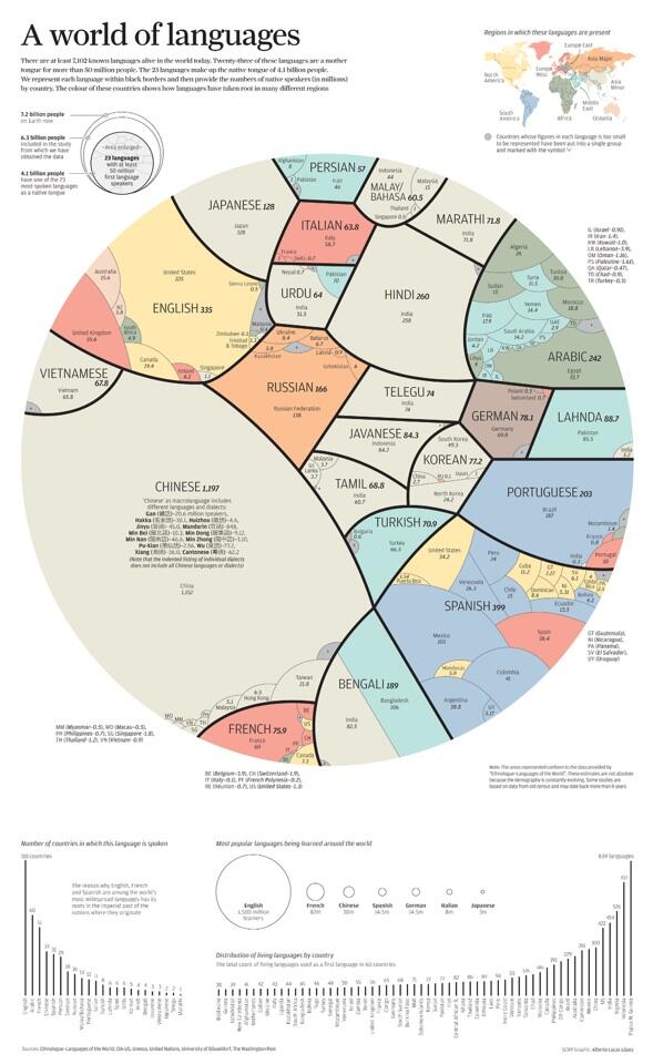 Inilah Bahasa Bahasa yang Paling Populer Di Dunia Hingga 2015 ini Gan