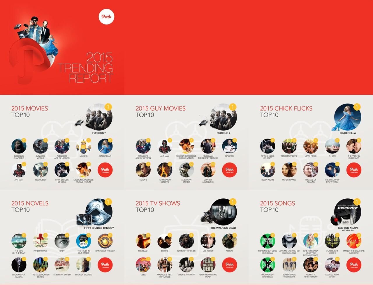 Tren di Indonesia dan Global sepanjang di tahun 2015 versi Path