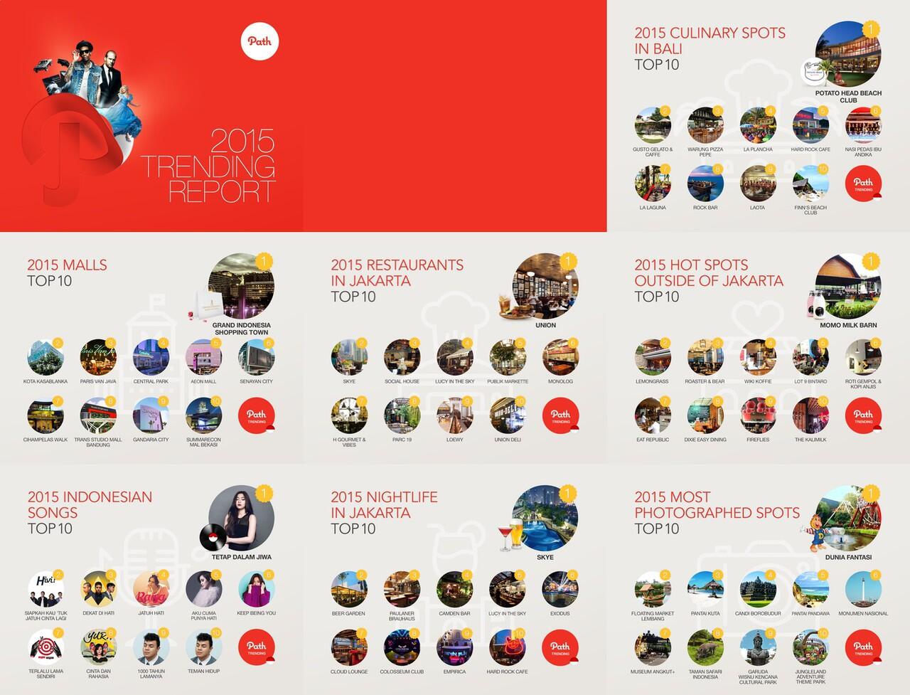 Tren di Indonesia dan Global sepanjang di tahun 2015 versi Path
