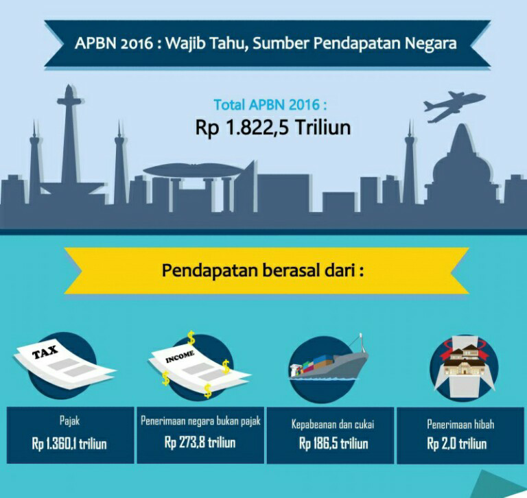 &#91;Wajib Tahu&#93; Ternyata Seperti Ini yang Menjadi Sumber Pendapatan Negara Kita Gan