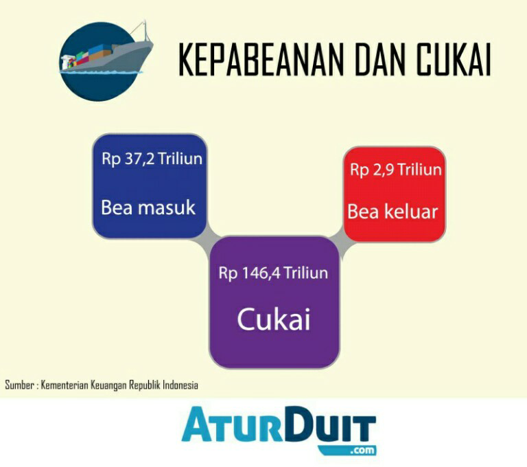 &#91;Wajib Tahu&#93; Ternyata Seperti Ini yang Menjadi Sumber Pendapatan Negara Kita Gan