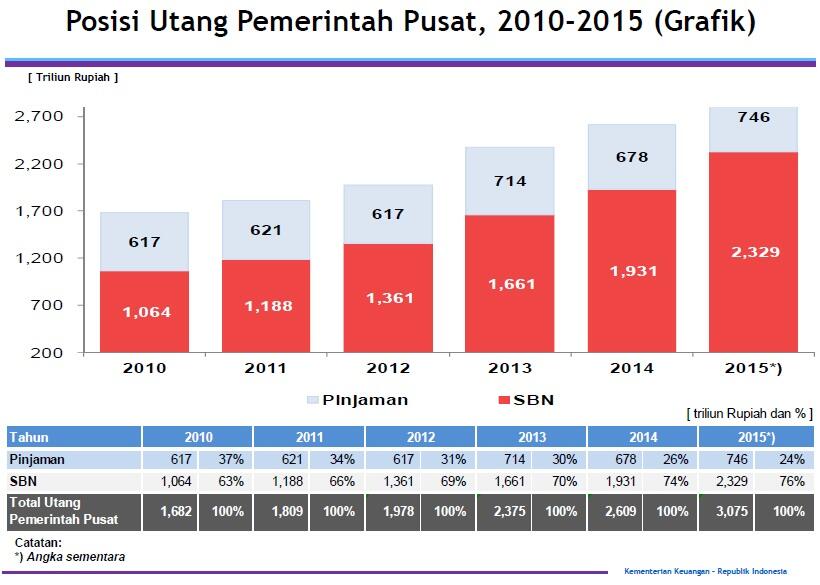 Ini dia Hutang Indonesia : 2016 Tahun Bayar Hutang